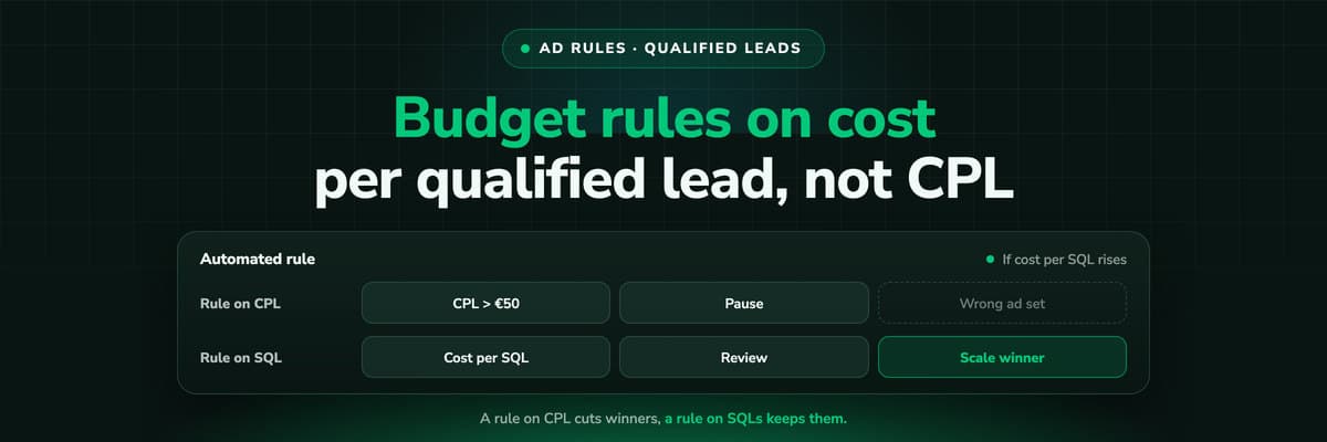 Automated budget rules: an ad set's cost per lead set against its cost per qualified lead from the CRM