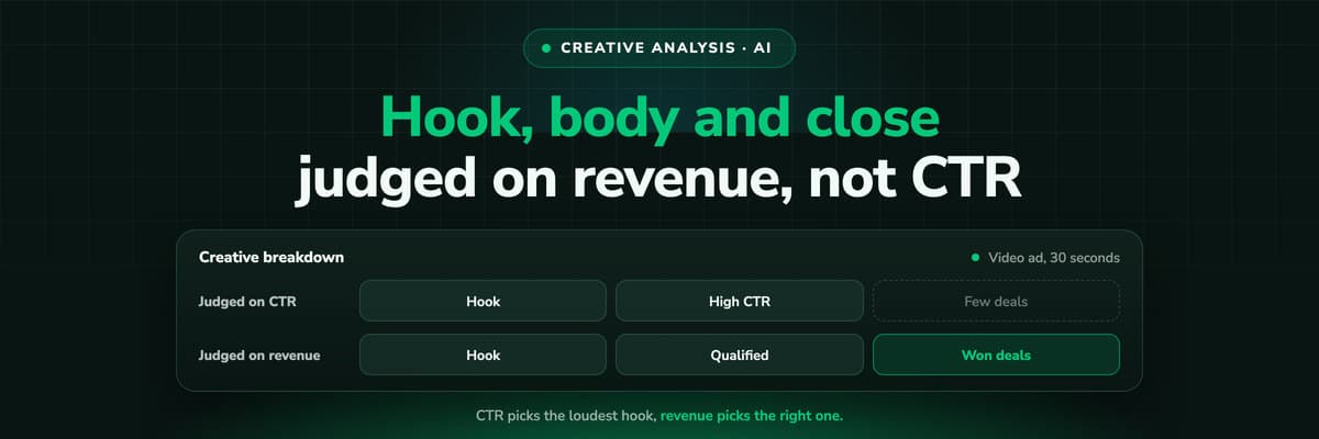 AI ad creative analysis: ads tagged by hook, body and close, each set against the closed revenue it produced