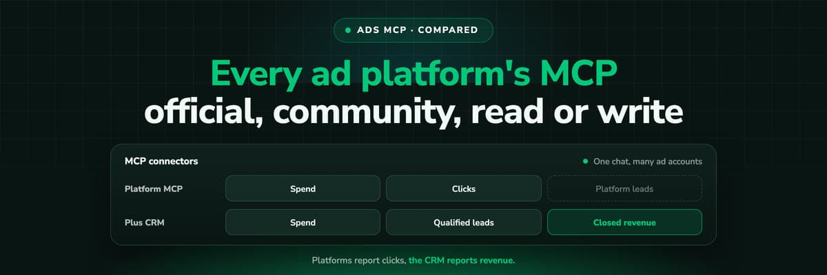 Ads MCP servers compared: Meta, Google, TikTok, Microsoft, X and Amazon connected to an AI assistant, with LinkedIn and Reddit marked as having no official server