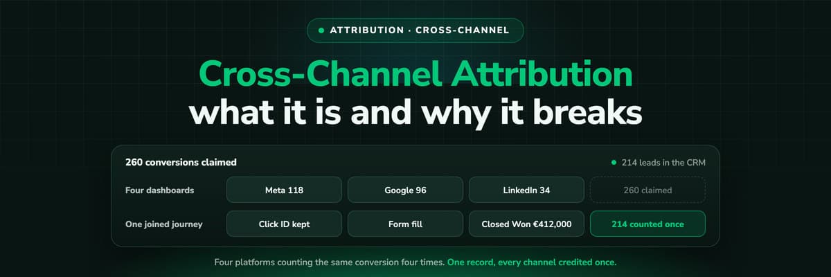 Cross-channel attribution: four ad platforms claiming 260 conversions against 214 leads in the CRM