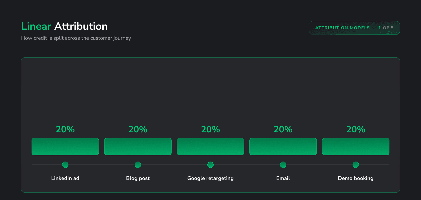 Linear attribution: five touchpoints from LinkedIn ad to demo booking, 20% credit each