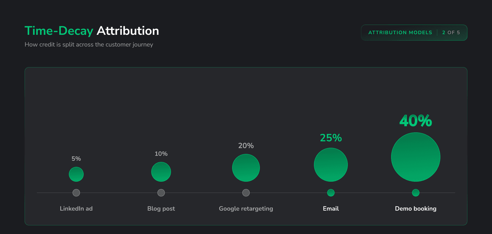Time-decay attribution: credit rises from 5% at the first touch to 40% at the demo booking