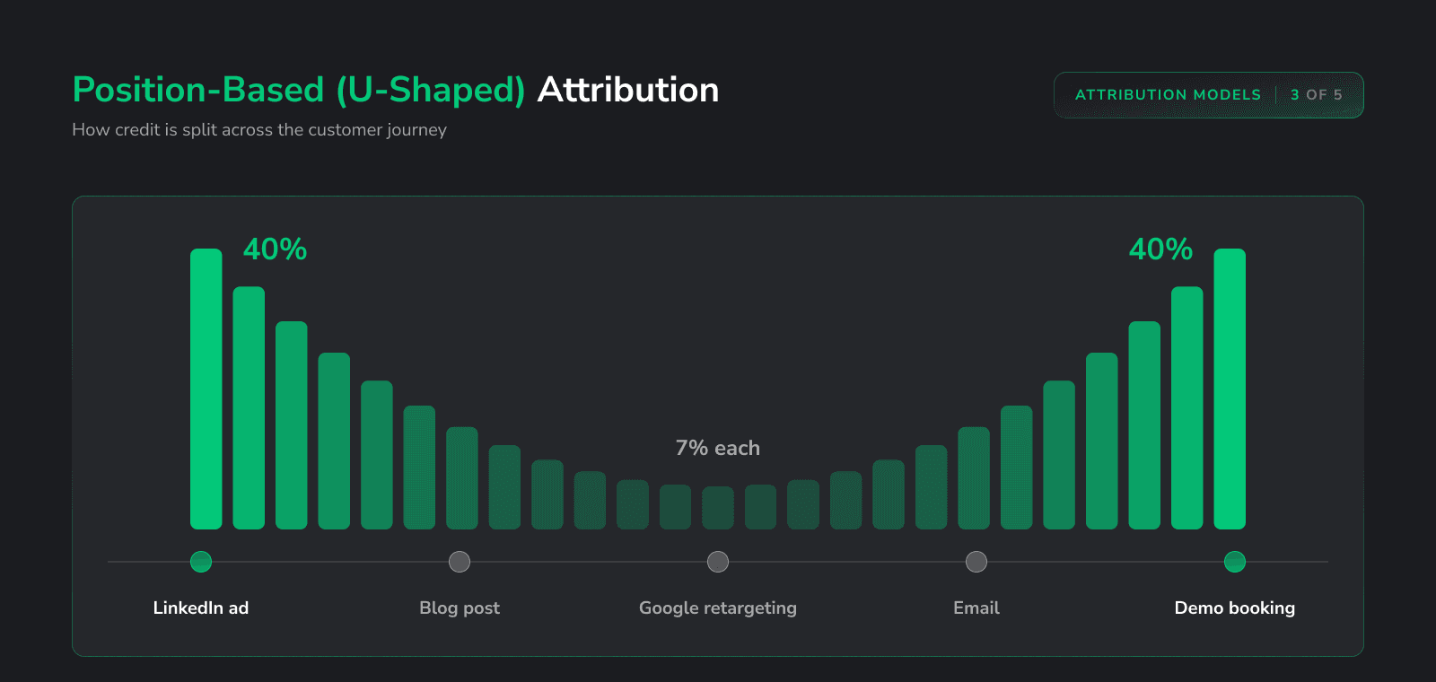 Position-based attribution: 40% to the first and last touch, 20% shared across the middle