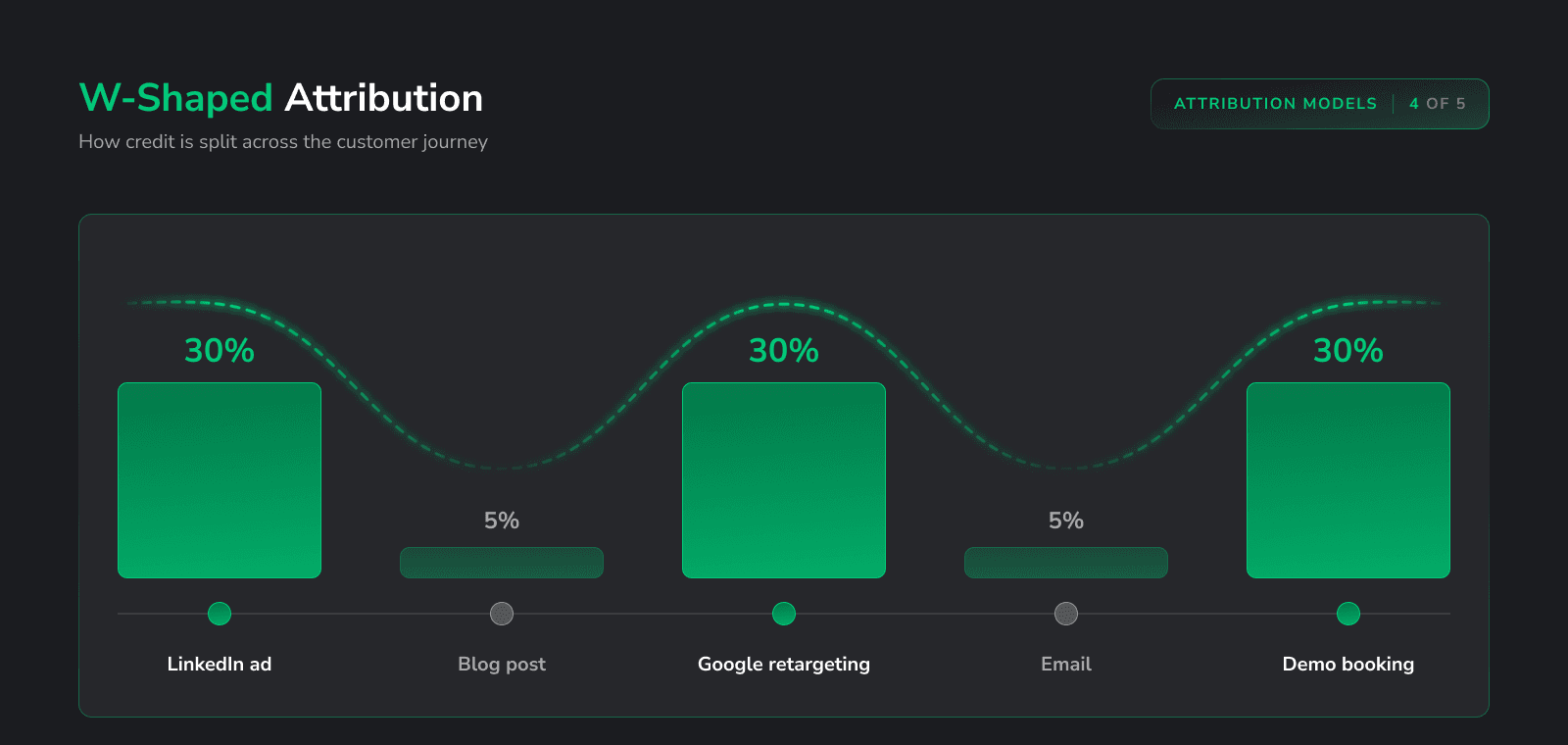 W-shaped attribution: 30% each to first touch, lead creation and opportunity creation
