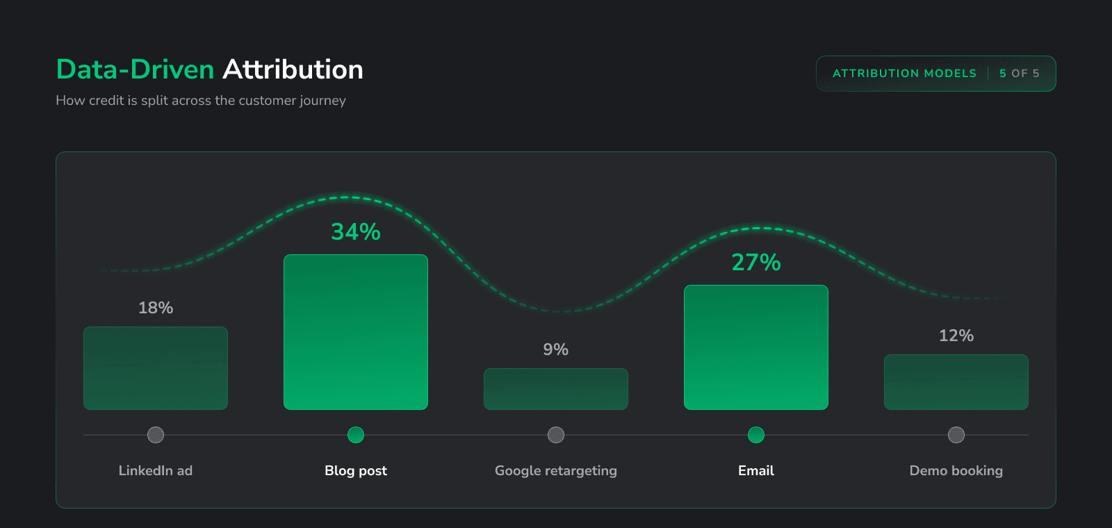 Data-driven attribution: credit weighted by each touchpoint's measured incremental contribution