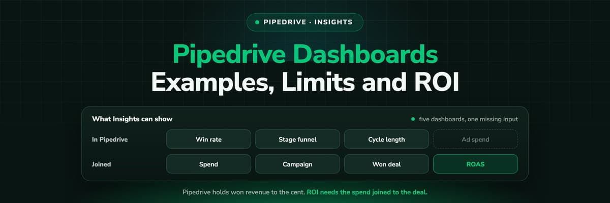 Pipedrive reporting dashboard: win rate by source channel, pipeline funnel and the missing ad spend