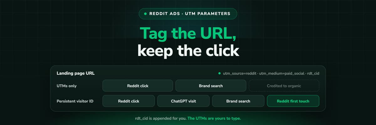 Reddit Ads UTM parameters: a tagged destination URL with the rdt_cid click ID appended, read in GA4 and the CRM