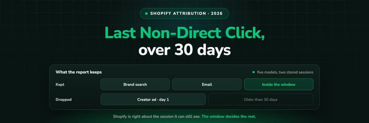 Shopify attribution: the ad click, the session, the 30 day window and the paid order