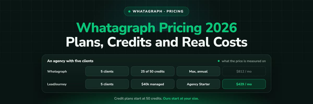 Whatagraph pricing 2026: plans, credits and real costs