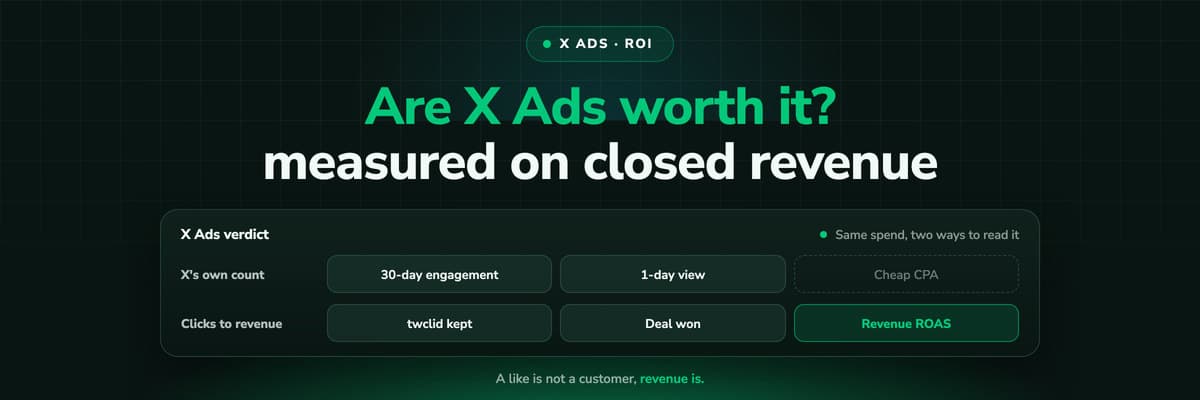 X Ads ROI: X spend set against the closed revenue from the customers whose journey began with an X click