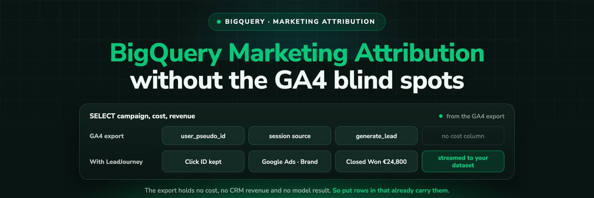 A BigQuery attribution query running against the GA4 export, with the cost and revenue columns missing