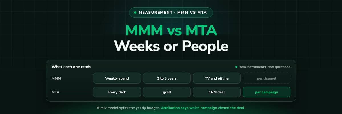 MMM vs MTA: a weekly model of spend against outcomes next to one lead's journey from click to closed deal