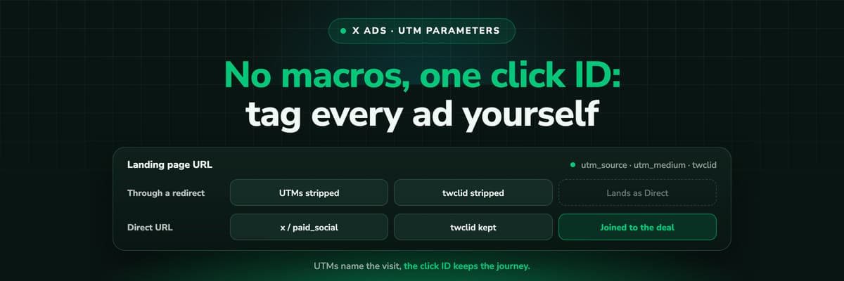 X Ads UTM parameters: a tagged destination URL with the twclid click ID appended, read in GA4 and the CRM