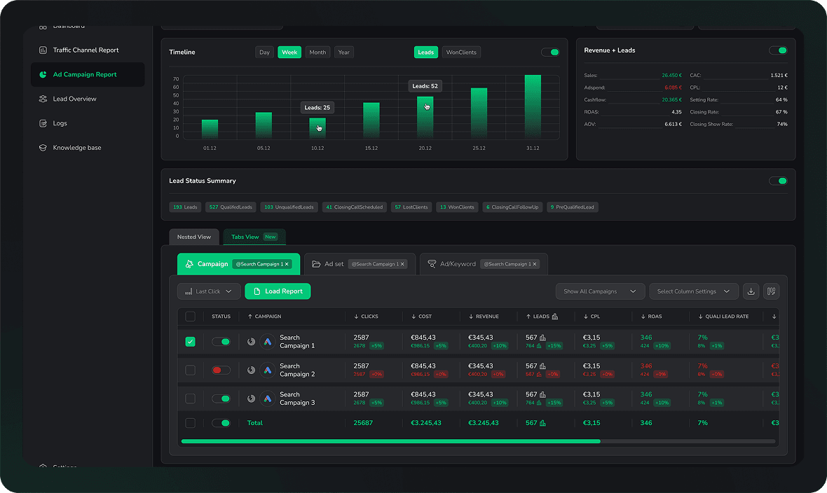 LeadJourney dashboard showing lead sources, campaign performance and attributed revenue side by side